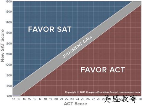 上海雅思考点哪个好